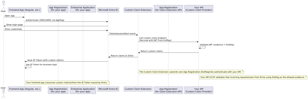 Architecture diagram showing how Entra ID custom claims SSO connects all components