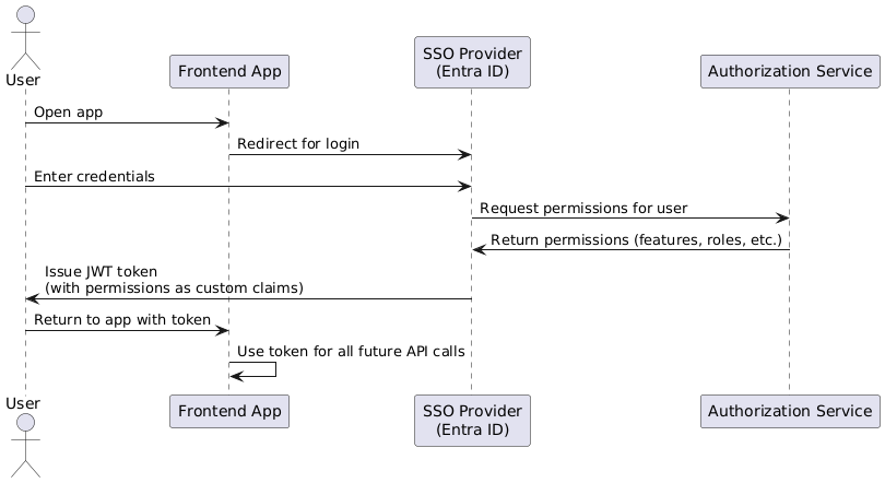 Diagram showing custom claims injection into JWT token via Entra ID SSO