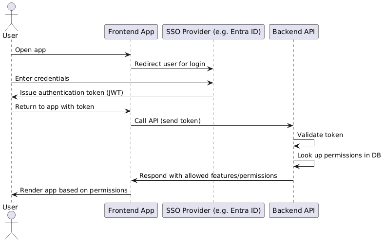 Diagram showing decoupled SSO authentication and authorization flow